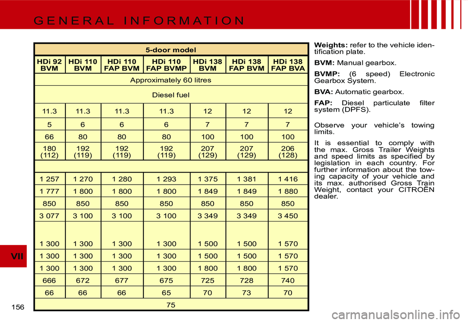 CITROEN C4 DAG 2006  Owners Manual �1�5�6� 
�V�I�I
�5�-�d�o�o�r� �m�o�d�e�l
�H�D�i� �9�2� �  �B�V�M �H�D�i� �1�1�0� � 
�B�V�M �H�D�i� �1�1�0� 
�F�A�P� �B�V�M �H�D�i� �1�1�0� 
�F�A�P� �B�V�M�P �H�D�i� �1�3�8� � 
�B�V�M �H�D�i� �1�3�8� 
