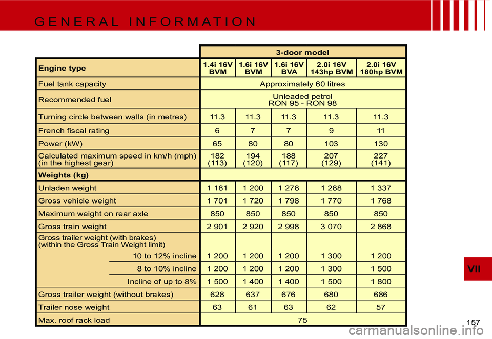 CITROEN C4 DAG 2006  Owners Manual �V�I�I
�1�5�7� 
�3�-�d�o�o�r� �m�o�d�e�l
�E�n�g�i�n�e� �t�y�p�e
�1�.�4�i� �1�6�V�  �B�V�M �1�.�6�i� �1�6�V� 
�B�V�M �1�.�6�i� �1�6�V� 
�B�V�A �2�.�0�i� �1�6�V� 
�1�4�3�h�p� �B�V�M �2�.�0�i� �1�6�V� 
�