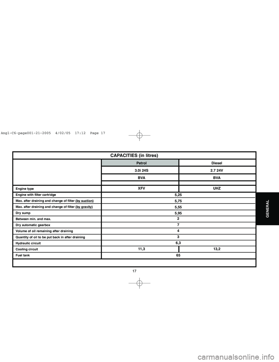 CITROEN C6 2005 Owners Manual Downloaded from www.Manualslib.com manuals search engine 17
CAPACITIES (in litres)
GENERAL
Petrol Diesel
3.0i 24S 2.7 24V
BVA BVA
XFV UHZ
5,25
5,75
5,55
5,95
2
7
4
3
6,3
11,3 13,2
65
Engine type
Engin