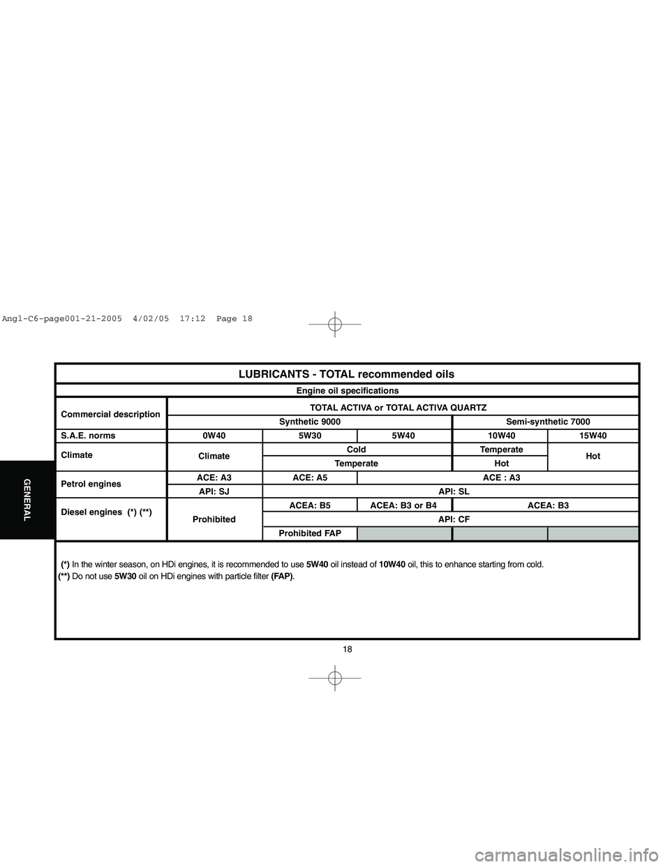 CITROEN C6 2005  Owners Manual Downloaded from www.Manualslib.com manuals search engine 18
GENERAL
LUBRICANTS - TOTAL recommended oils
Engine oil specifications
Commercial descriptionTOTAL ACTIVA or TOTAL ACTIVA QUARTZ
Synthetic 90