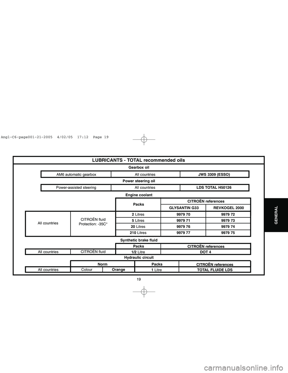 CITROEN C6 2005 Owners Manual Downloaded from www.Manualslib.com manuals search engine 19
GENERAL
LUBRICANTS - TOTAL recommended oils
Gearbox oil
Engine coolant
All countriesCITROËN fluid
Protection: -35C°2Litres
5Litres
20 Litr