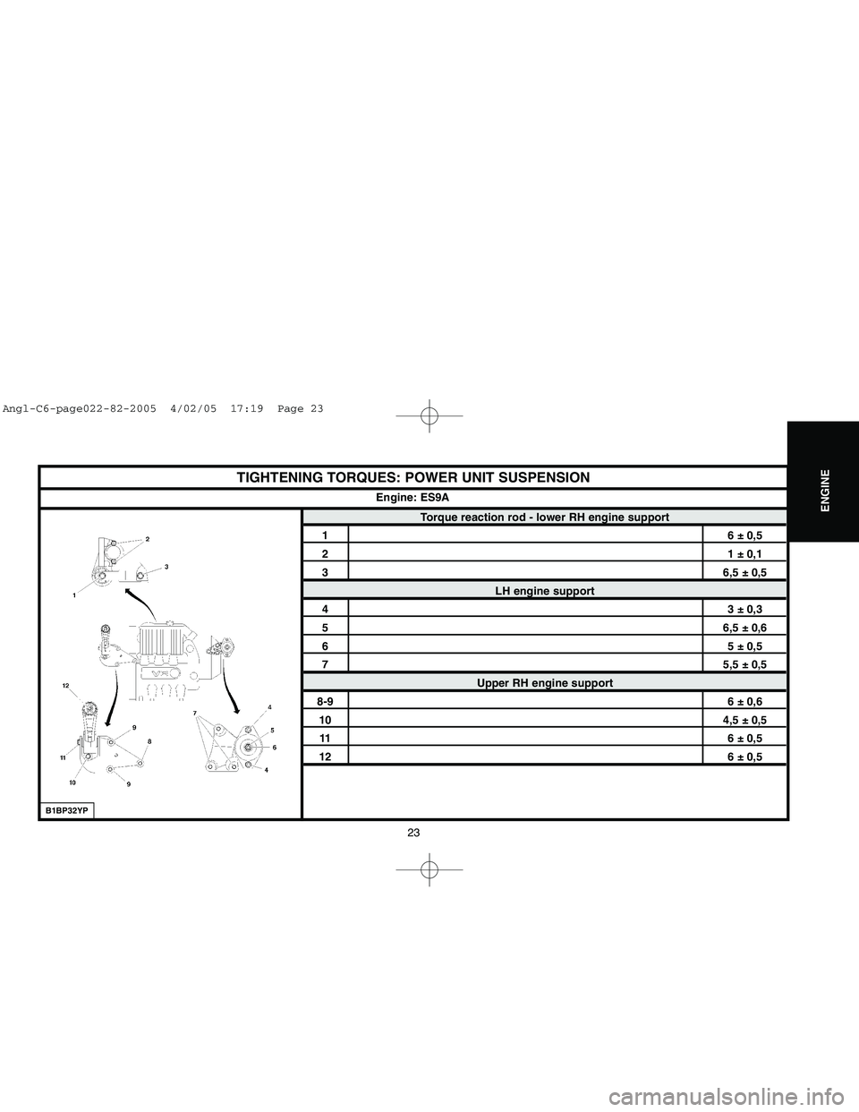 CITROEN C6 2005 Owners Manual Downloaded from www.Manualslib.com manuals search engine 23
ENGINE
TIGHTENING TORQUES: POWER UNIT SUSPENSION
Torque reaction rod - lower RH engine support
16 ± 0,521 ± 0,136,5 ± 0,5
LH engine suppo