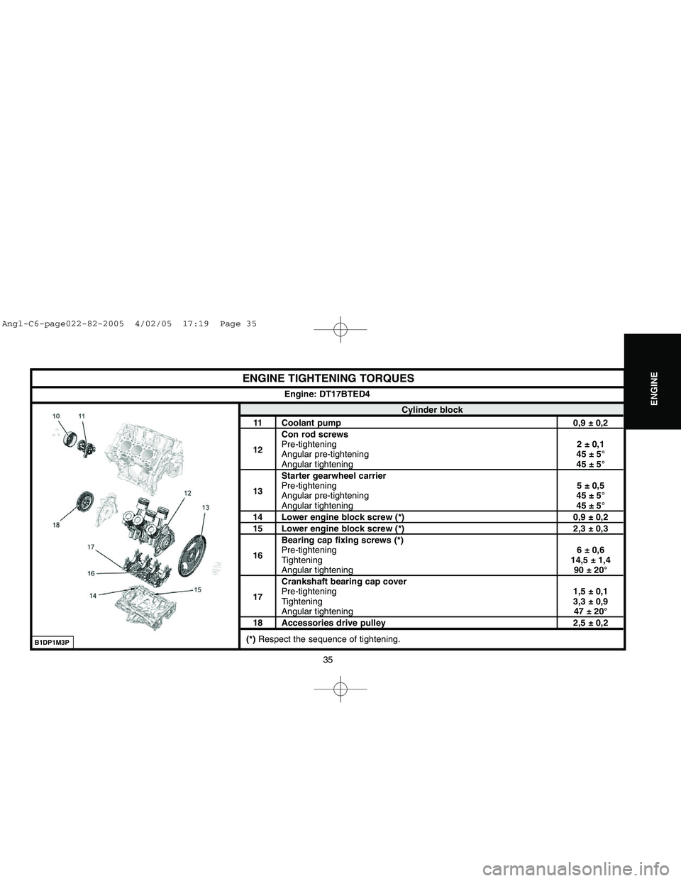 CITROEN C6 2005 Service Manual Downloaded from www.Manualslib.com manuals search engine 35
ENGINE
ENGINE TIGHTENING TORQUES
Cylinder block
11 Coolant pump 0,9 ± 0,2
Con rod screws
12Pre-tightening2 ± 0,1
Angular pre-tightening 45