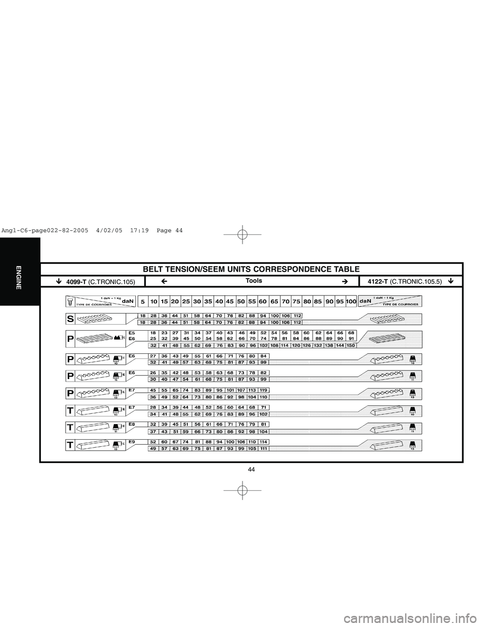 CITROEN C6 2005  Owners Manual Downloaded from www.Manualslib.com manuals search engine 44
ENGINE
Tools
BELT TENSION/SEEM UNITS CORRESPONDENCE TABLE
!
4099-T (C.TRONIC.105)4122-T (C.TRONIC.105.5) 
!
!
!
Angl-C6-page022-82-2005  4/0