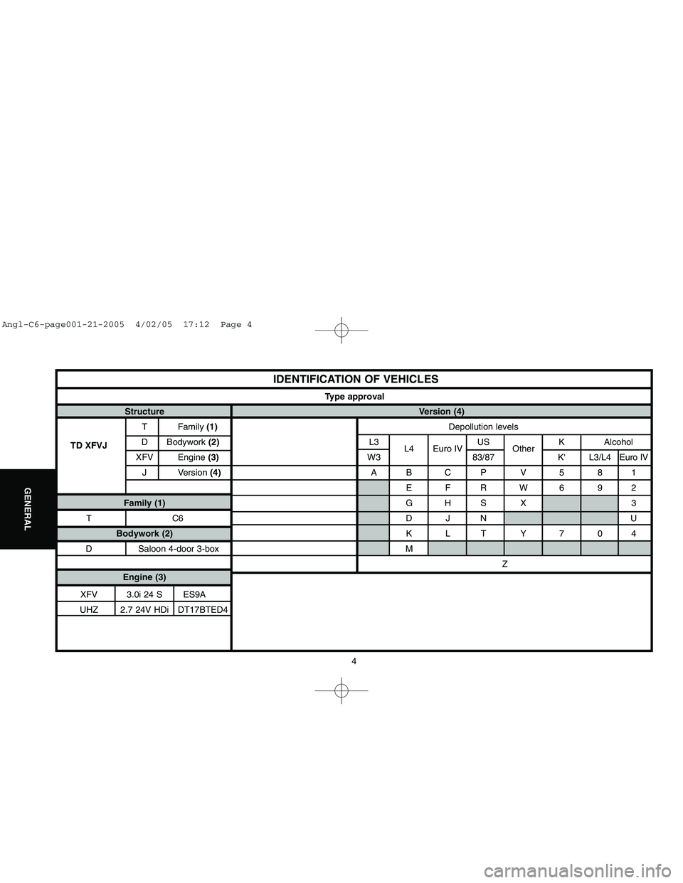 CITROEN C6 2005  Owners Manual Downloaded from www.Manualslib.com manuals search engine 4
GENERAL
Structure Version (4)
T Family (1)Depollution levels
TD XFVJD       Bodywork (2)L3
L4 Euro IVUS
OtherK Alcohol
XFV Engine (3)W3 83/87