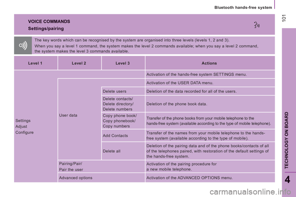 CITROEN JUMPER 2011  Owners Manual 101
TECHNOLOGY ON BOAR
D
   
Bluetooth hands-free system
4
 VOICE COMMANDS
 
The key words which can be recognised by the system are organised into three levels (levels 1, 2 and 3). 
  When you say a 