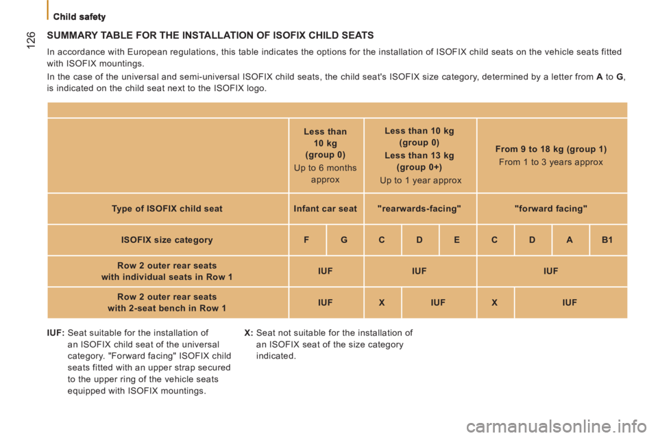 CITROEN JUMPER 2011  Owners Manual 12
6  SUMMARY TABLE FOR THE INSTALLATION OF ISOFIX CHILD SEATS
 
In accordance with European regulations, this table indicates the options for the installation of ISOFIX child seats on the vehicle sea