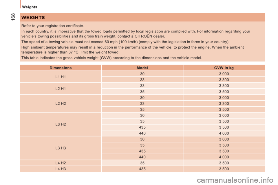 CITROEN JUMPER 2011  Owners Manual 168
   
Weights 
 
WEIGHTS
 
 
 
Dimensions  
   
 
Model  
   
 
GVW in kg  
 
   
L1 H1     
30    
3 000  
   
33    
3 300  
   
L2 H1     
33    
3 300  
   
35    
3 500  
   
L2 H2     
30    
