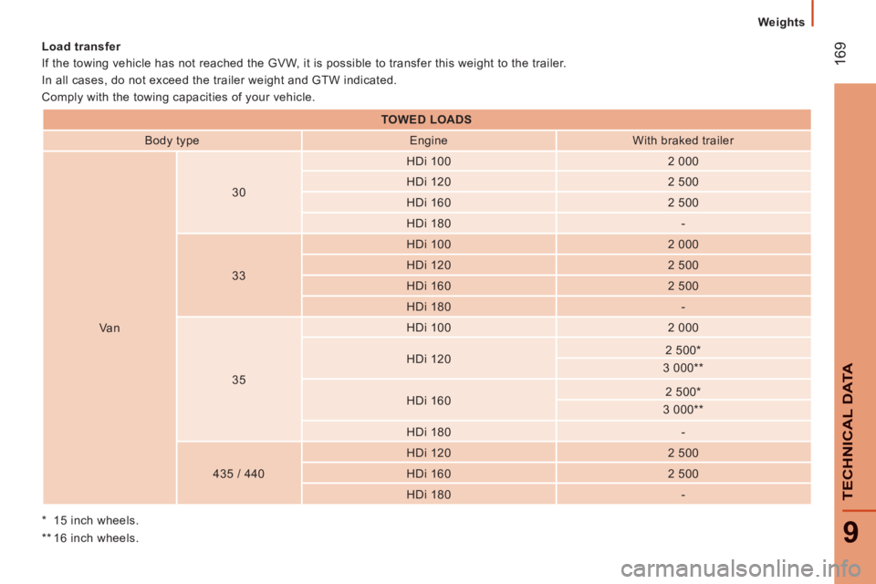 CITROEN JUMPER 2011  Owners Manual 169
9
TECHNI
CAL DAT
A
   
Weights  
   
*  
  15 inch wheels.  
   
**   
16 inch wheels.      
Load transfer 
  If the towing vehicle has not reached the GVW, it is possible to transfer this weight 