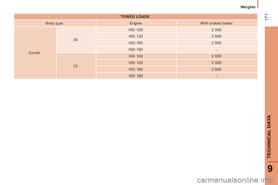 CITROEN JUMPER 2011  Owners Manual 17
1
9
TECHNI
CAL DAT
A
   
Weights  
   
 
TOWED LOADS  
 
   
Body type    
Engine    
With braked trailer  
   
Combi     
30     
HDi 100    
2 000  
   
HDi 120    
2 500  
   
HDi 160    
2 500 