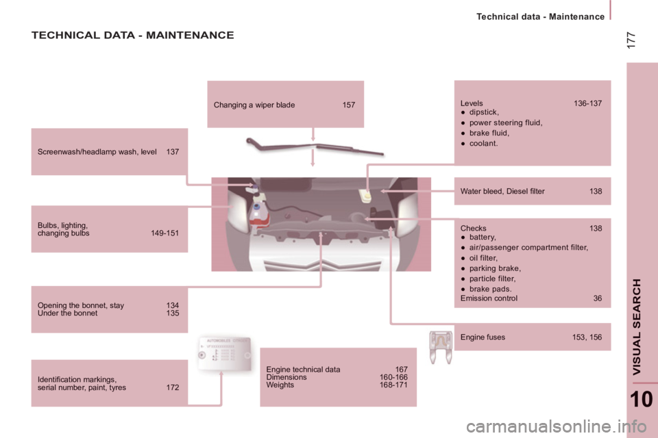 CITROEN JUMPER 2011  Owners Manual 17
7
   
 
Technical data - Maintenance  
 
10
VISUAL SEARC
H
Screenwash/headlamp wash, level  137 
Bulbs, lighting,changing bulbs  149-151 
Opening the bonnet, stay 134 Under the bonnet  135 
Identi�