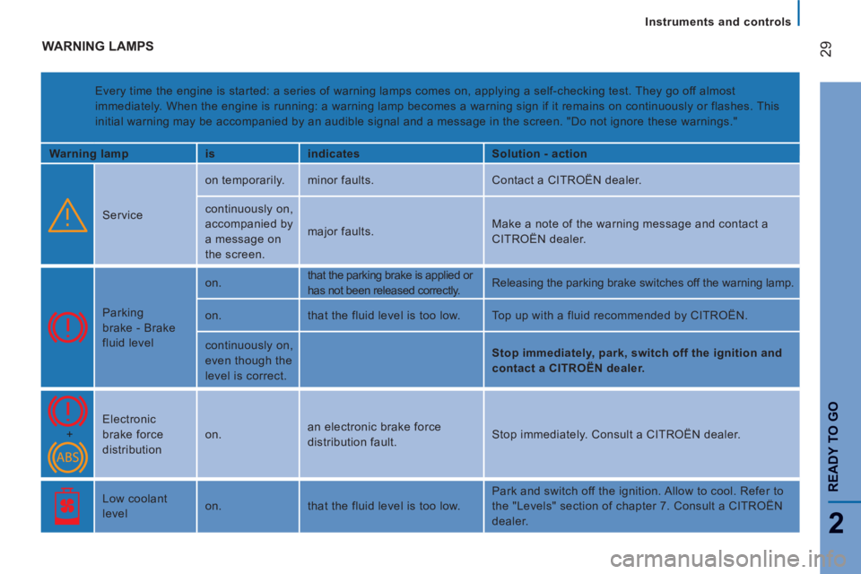 CITROEN JUMPER 2011  Owners Manual Instruments and controls
29
2
READY TO G
O
  WARNING LAMPS
 
Every time the engine is started: a series of warning lamps comes on, applying a self-checking test. They go off almost 
immediately. When 