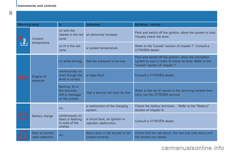 CITROEN JUMPER 2011  Owners Manual 30
   
 
Instruments and controls  
 
   
Warning lamp    
is    
indicates    
Solution - action  
 
  
Coolant 
temperature   on with the 
needle in the red 
zone.   an abnormal increase.   Park and