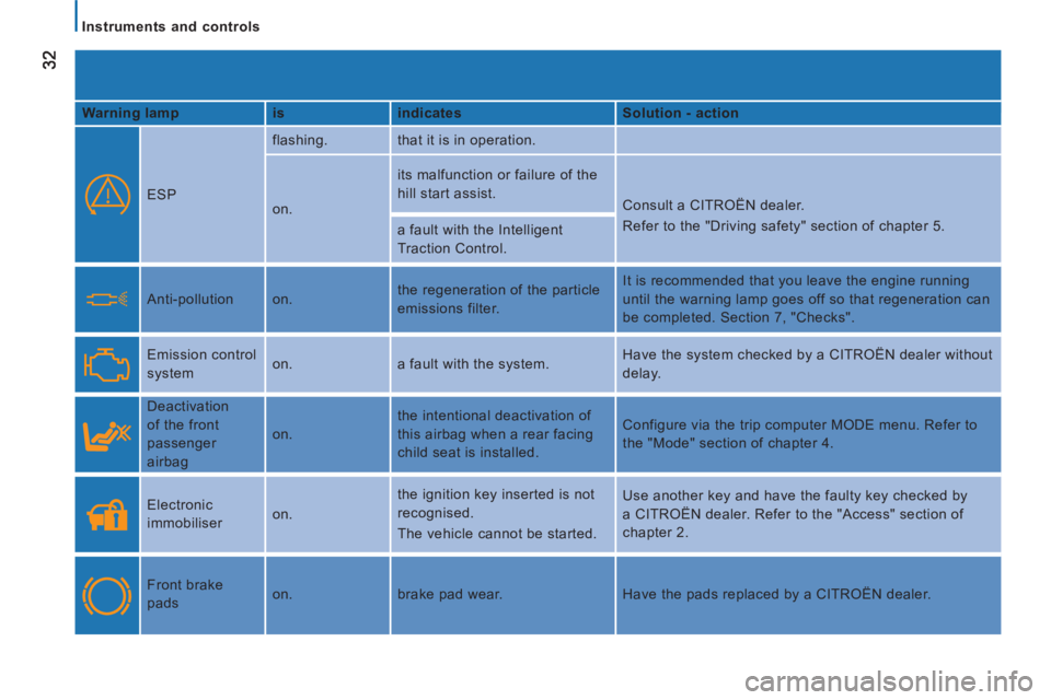 CITROEN JUMPER 2011 Owners Guide    
 
Instruments and controls  
 
   
Warning lamp    
is    
indicates    
Solution - action  
 
  
ESP   flashing.  that it is in operation. 
 
 
 
on.   its malfunction or failure of the 
hill sta