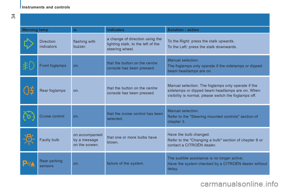 CITROEN JUMPER 2011  Owners Manual 34
   
 
Instruments and controls  
 
   
Warning lamp    
is    
indicates    
Solution - action  
 
  
Direction 
indicators   flashing with 
buzzer.   a change of direction using the 
lighting stal