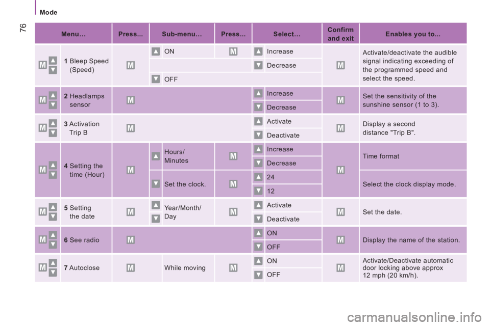 CITROEN JUMPER 2011  Owners Manual    
 
Mode  
 
76
 
 
 
Menu…  
   
 
Press...  
   
 
Sub-menu…  
   
 
Press...  
   
 
Select…  
    
 
Confirm 
and exit  
    
 
Enables you to...  
 
   
1 
  Bleep Speed 
(Speed)      ON 