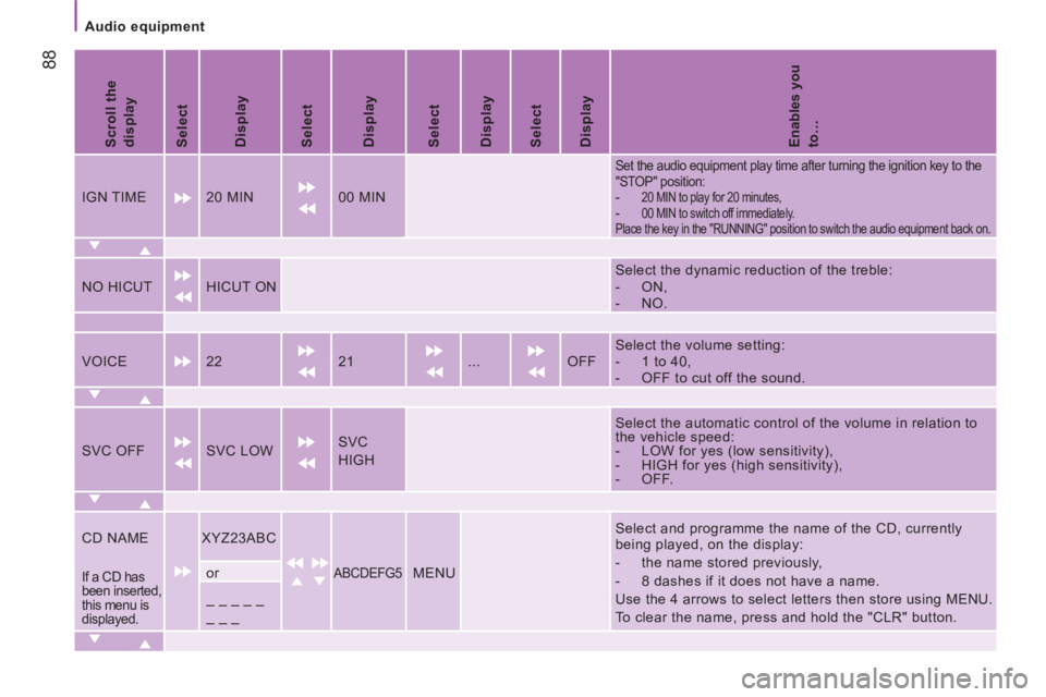CITROEN JUMPER 2011  Owners Manual    
 
Audio equipment  
 
88
 
 
Scroll the 
display  
   
Select  
   
Display  
   
Select  
   
Display  
   
Select  
   
Display  
   
Select  
   
Display  
   
Enables you 
to… 
 
 
IGN TIME 