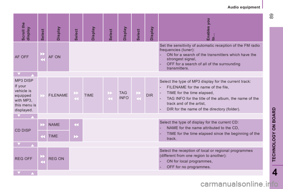 CITROEN JUMPER 2011  Owners Manual Audio equipment
89
4
TECHNOLOGY ON BOAR
D
   
Scroll the 
display  
   
Select  
   
Display  
   
Select  
   
Display  
   
Select  
   
Display  
   
Select  
   
Display  
   
Enables you 
to… 
