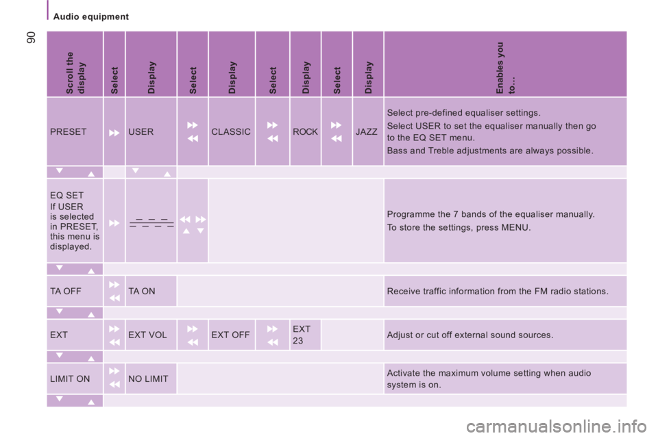 CITROEN JUMPER 2011  Owners Manual    
 
Audio equipment  
 
90
 
 
Scroll the 
display  
   
Select  
   
Display  
   
Select  
   
Display  
   
Select  
   
Display  
   
Select  
   
Display  
   
Enables you 
to… 
 
 
PRESET  U