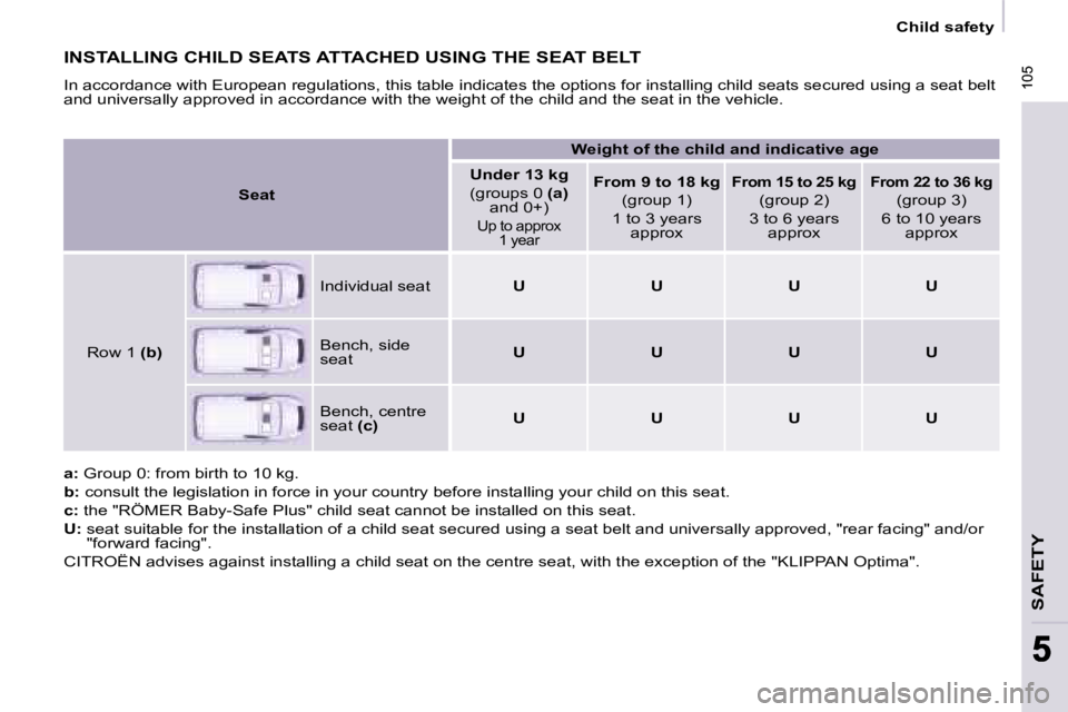 CITROEN BERLINGO 2008 Owners Manual 105
SAFETY
105
55
Child safety
INSTALLING CHILD SEATS ATTACHED USING THE SEAT BELT
In accordance with European regulations, this table indicates the options for installing child seats secur CITROEN BERLINGO 2008 Owners Manual 105
SAFETY
105
55
Child safety
INSTALLING CHILD SEATS ATTACHED USING THE SEAT BELT
In accordance with European regulations, this table indicates the options for installing child seats secur