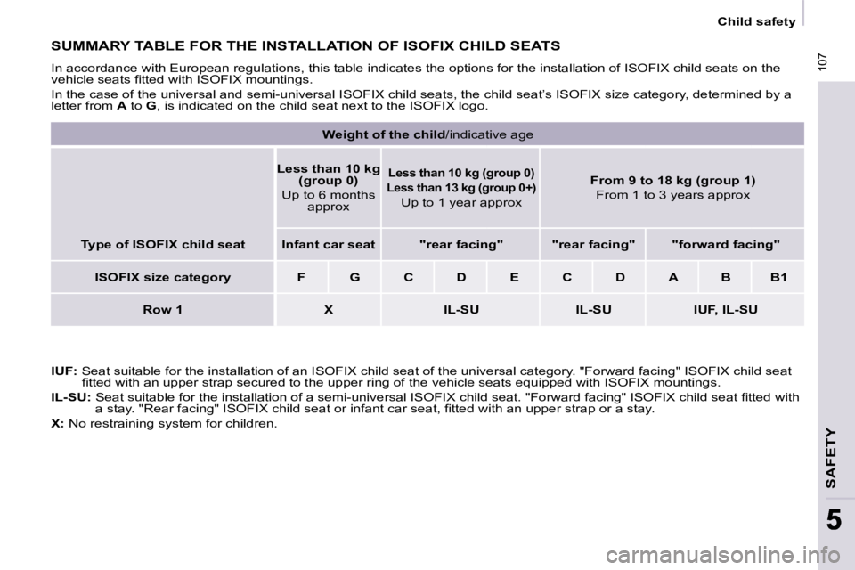 CITROEN BERLINGO 2008  Owners Manual  107
SAFETY
 107
55
   Child safety   
 SUMMARY TABLE FOR THE INSTALLATION OF ISOFIX CHILD SEATS 
 In accordance with European regulations, this table indicates the options for the installation of ISO