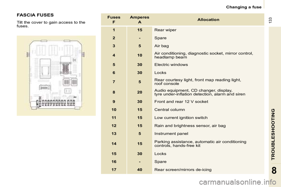 CITROEN BERLINGO 2008  Owners Manual � �1�3�3
TROUBLESHOOTING
8
   Changing a fuse   
  FASCIA FUSES  
� �T�i�l�t� �t�h�e� �c�o�v�e�r� �t�o� �g�a�i�n� �a�c�c�e�s�s� �t�o� �t�h�e�  
fuses.   Fuses   
 F    Amperes   
 A    Allocation 
 1 