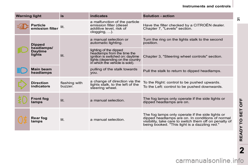 CITROEN BERLINGO 2008  Owners Manual READY TO SET OFF
 31 31
22
   Instruments and controls   
  
Warning light      is      indicates      Solution - action  
  
Particle  
�e�m�i�s�s�i�o�n� �ﬁ� �l�t�e�r    lit.   a malfunction of the